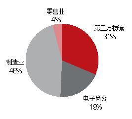 成都物流倉儲設(shè)施現(xiàn)狀與軟件外包服務(wù)的發(fā)展聯(lián)動分析